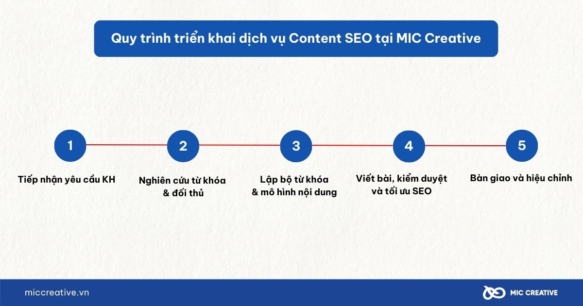 Dịch vụ viết content chuẩn SEO - Giải pháp tối ưu để nâng cao thương hiệu và doanh số