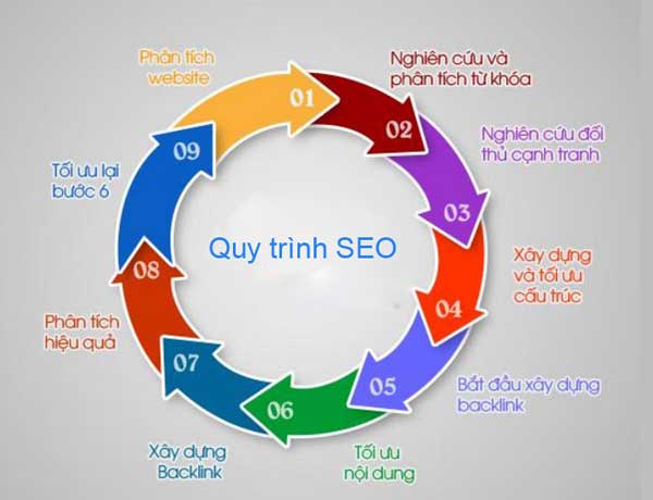 Quy trình chăm sóc website chuẩn SEO cho doanh nghiệp